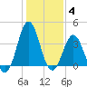 Cape Fear Station tide chart for Sunday, January 4, 2026