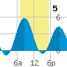 Cape Fear Station tide chart for Monday, January 5, 2026