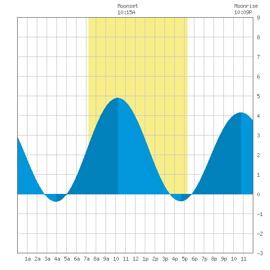 Cape Fear Station tide chart for Wednesday, January 7, 2026