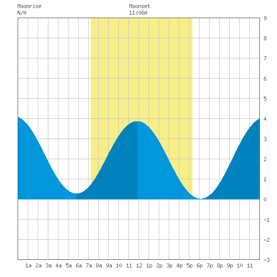 Cape Fear Station tide chart for Friday, January 9, 2026