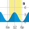Cape Fear Station tide chart for Friday, January 9, 2026