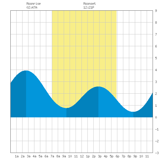 Cape Fear Station tide chart for Wednesday, February 11, 2026