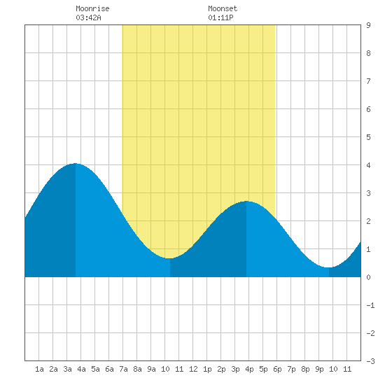 Cape Fear Station tide chart for Thursday, February 12, 2026