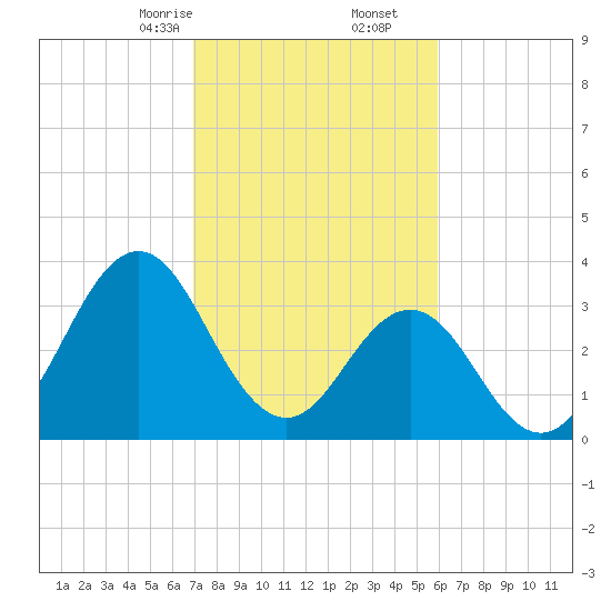 Cape Fear Station tide chart for Friday, February 13, 2026