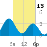 Cape Fear Station tide chart for Friday, February 13, 2026