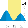 Cape Fear Station tide chart for Saturday, February 14, 2026