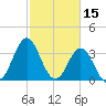 Cape Fear Station tide chart for Sunday, February 15, 2026