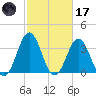 Cape Fear Station tide chart for Tuesday, February 17, 2026