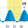 Cape Fear Station tide chart for Thursday, February 19, 2026