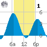 Cape Fear Station tide chart for Sunday, February 1, 2026