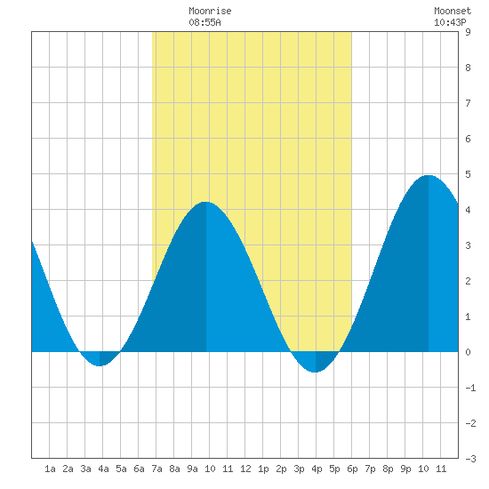 Cape Fear Station tide chart for Saturday, February 21, 2026