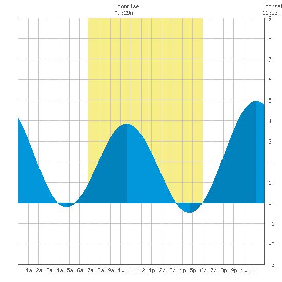 Cape Fear Station tide chart for Sunday, February 22, 2026