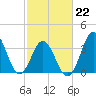 Cape Fear Station tide chart for Sunday, February 22, 2026