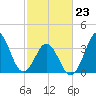 Cape Fear Station tide chart for Monday, February 23, 2026
