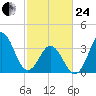 Cape Fear Station tide chart for Tuesday, February 24, 2026