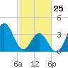 Cape Fear Station tide chart for Wednesday, February 25, 2026
