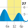Cape Fear Station tide chart for Friday, February 27, 2026