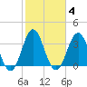 Cape Fear Station tide chart for Wednesday, February 4, 2026