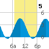 Cape Fear Station tide chart for Thursday, February 5, 2026