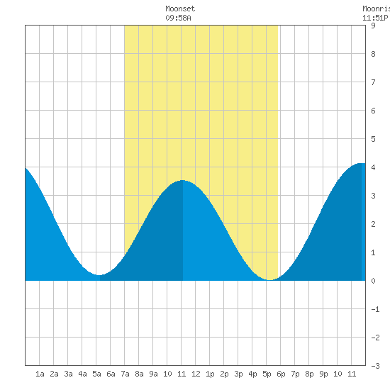Cape Fear Station tide chart for Saturday, February 7, 2026