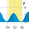 Cape Fear Station tide chart for Saturday, February 7, 2026