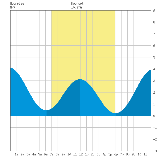 Cape Fear Station tide chart for Sunday, February 8, 2026