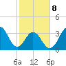 Cape Fear Station tide chart for Sunday, February 8, 2026