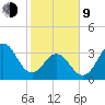 Cape Fear Station tide chart for Monday, February 9, 2026