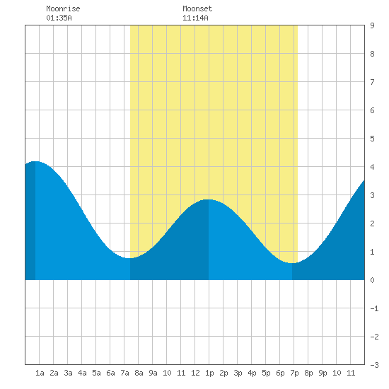 Cape Fear Station tide chart for Tuesday, March 10, 2026