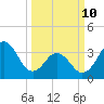 Cape Fear Station tide chart for Tuesday, March 10, 2026
