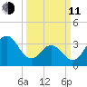 Cape Fear Station tide chart for Wednesday, March 11, 2026