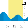 Cape Fear Station tide chart for Thursday, March 12, 2026