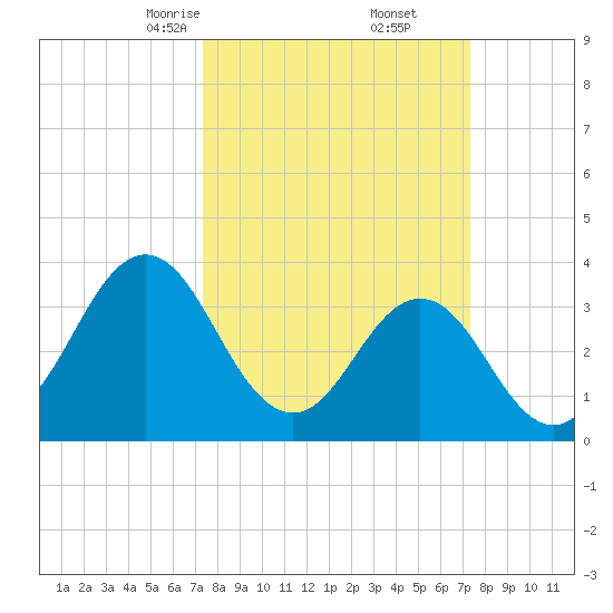 Cape Fear Station tide chart for Saturday, March 14, 2026