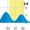 Cape Fear Station tide chart for Saturday, March 14, 2026