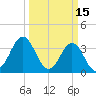 Cape Fear Station tide chart for Sunday, March 15, 2026