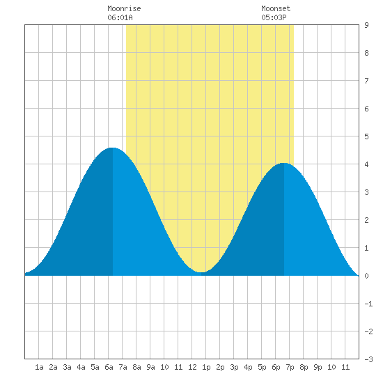 Cape Fear Station tide chart for Monday, March 16, 2026