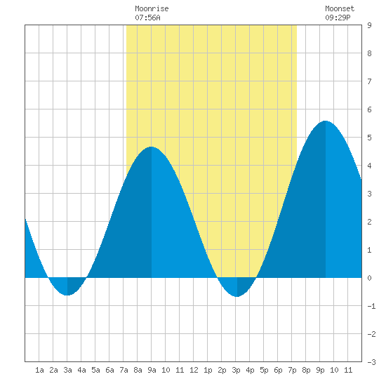 Cape Fear Station tide chart for Friday, March 20, 2026