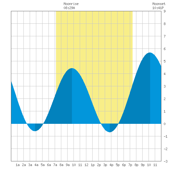 Cape Fear Station tide chart for Saturday, March 21, 2026