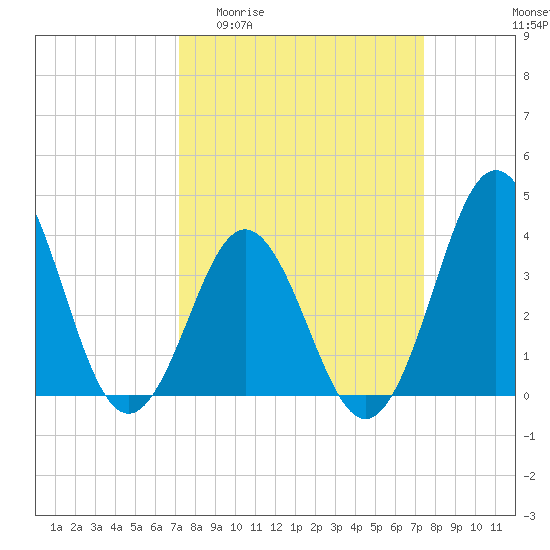 Cape Fear Station tide chart for Sunday, March 22, 2026