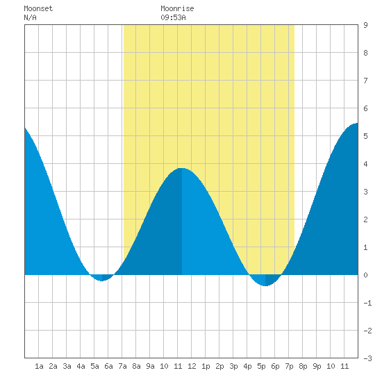 Cape Fear Station tide chart for Monday, March 23, 2026