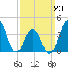 Cape Fear Station tide chart for Monday, March 23, 2026