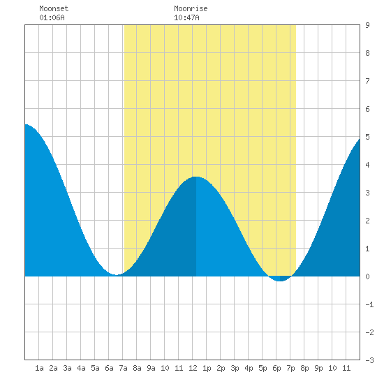 Cape Fear Station tide chart for Tuesday, March 24, 2026