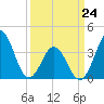 Cape Fear Station tide chart for Tuesday, March 24, 2026