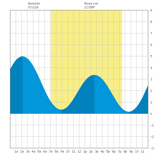 Cape Fear Station tide chart for Thursday, March 26, 2026