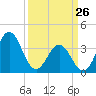 Cape Fear Station tide chart for Thursday, March 26, 2026