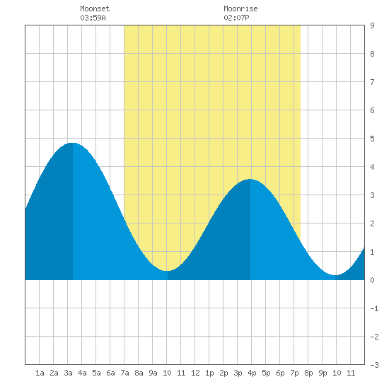 Cape Fear Station tide chart for Friday, March 27, 2026