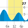 Cape Fear Station tide chart for Friday, March 27, 2026