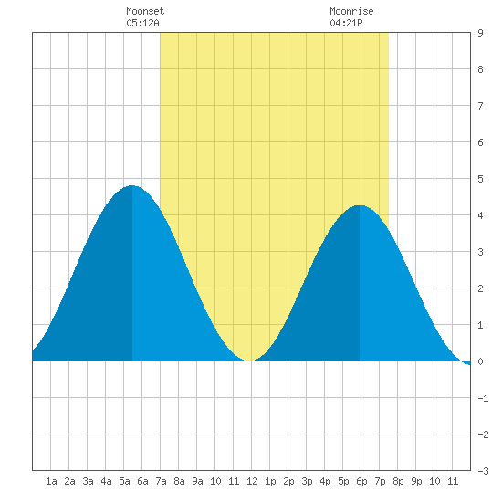 Cape Fear Station tide chart for Sunday, March 29, 2026