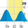 Cape Fear Station tide chart for Sunday, March 29, 2026