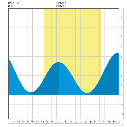 Cape Fear Station tide chart for Sunday, March 8, 2026